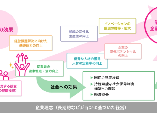 健康経営の企業理念イラストマップ